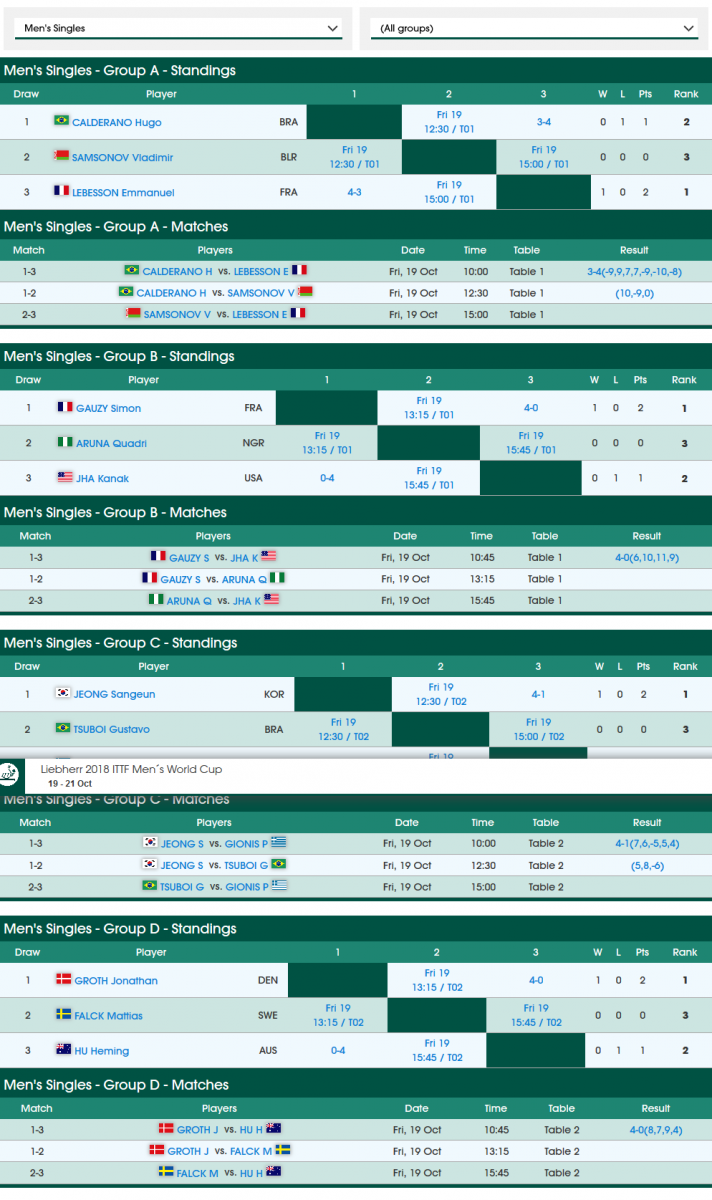 Screenshot_2018-10-19 Liebherr 2018 ITTF Men´s World Cup - Results.png